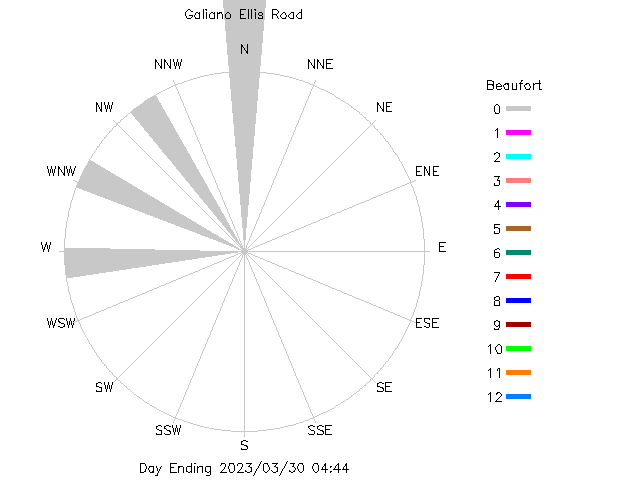 plot of weather data