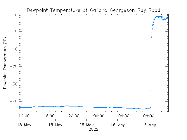 plot of weather data