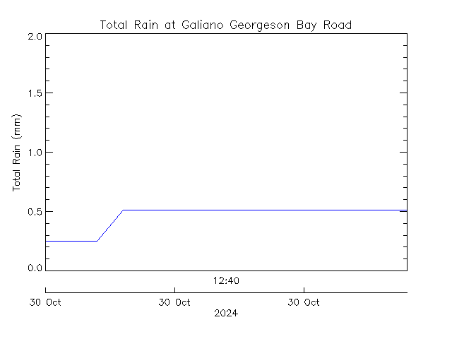 plot of weather data