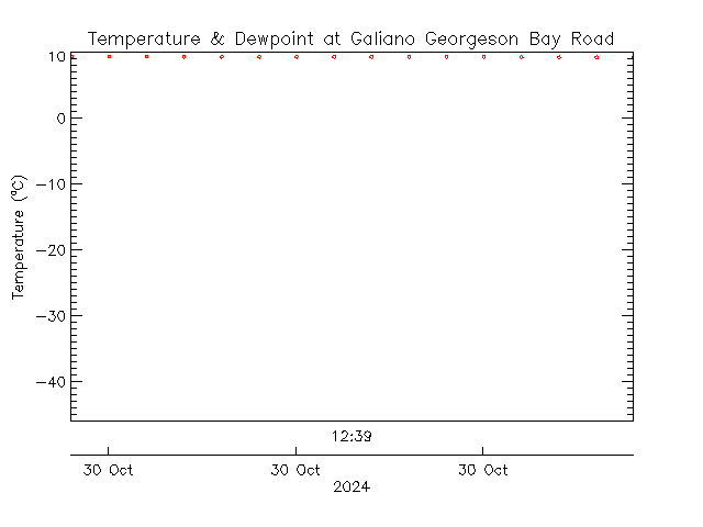 plot of weather data