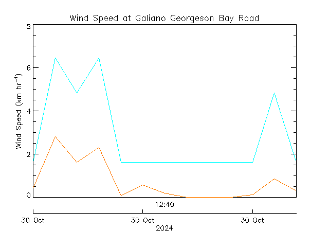 plot of weather data