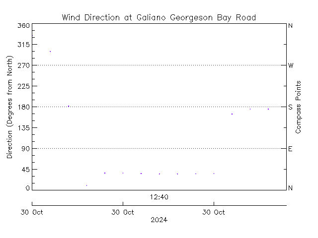 plot of weather data