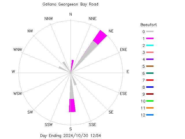 plot of weather data