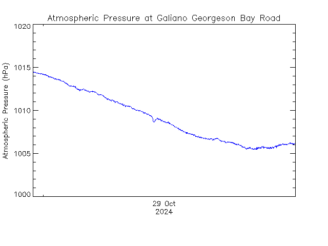 plot of weather data