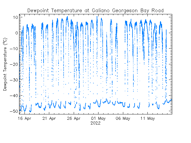 plot of weather data