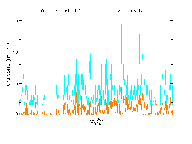 plot of weather data