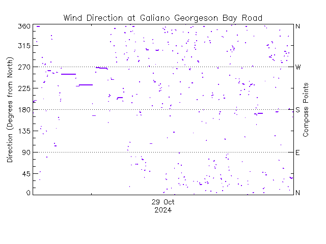 plot of weather data