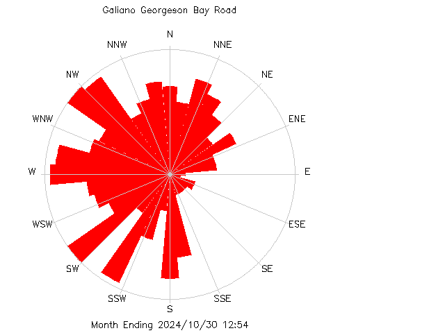 plot of weather data