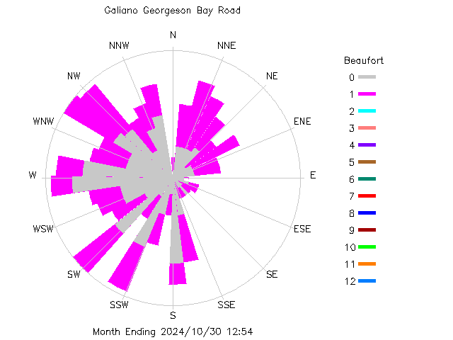 plot of weather data