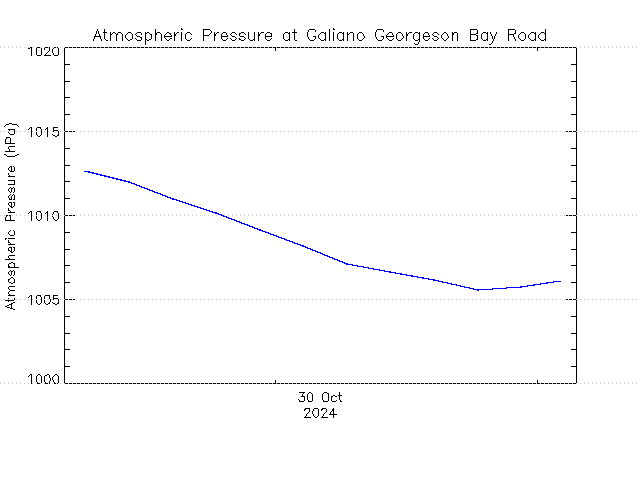 plot of weather data