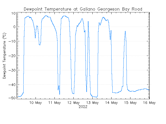 plot of weather data