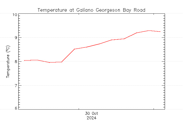 plot of weather data