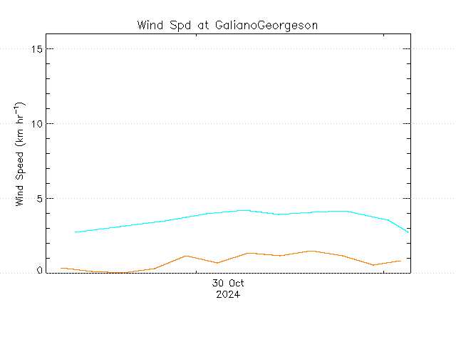 plot of weather data
