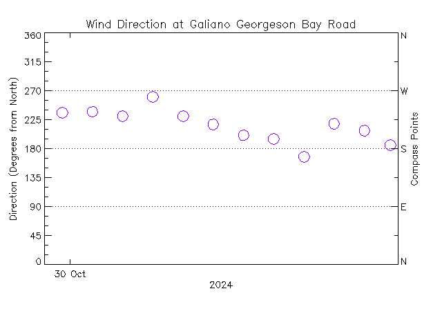 plot of weather data