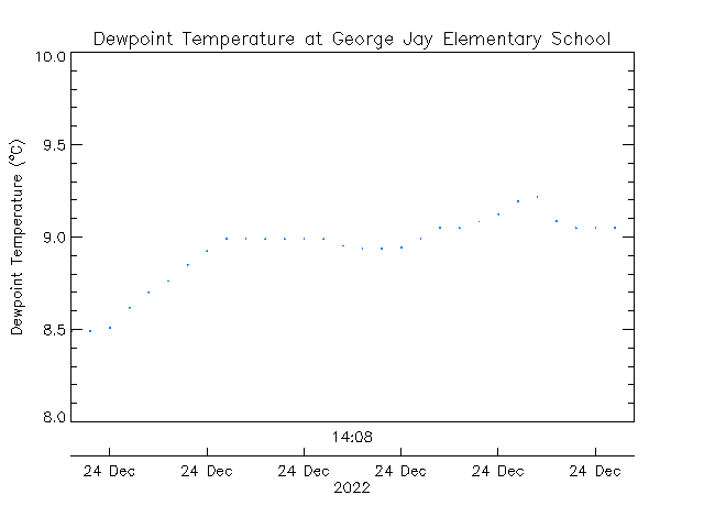 plot of weather data