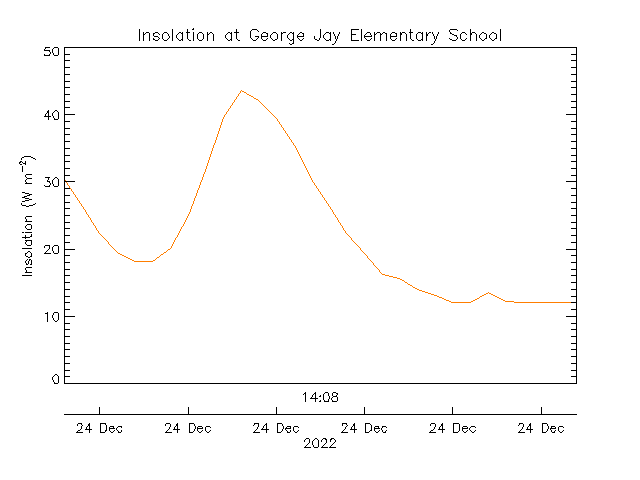 plot of weather data