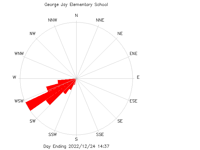 plot of weather data