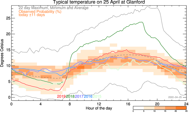 plot of weather data