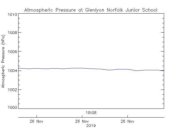 plot of weather data
