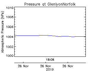 plot of weather data
