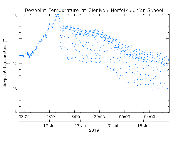plot of weather data