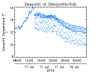 plot of weather data