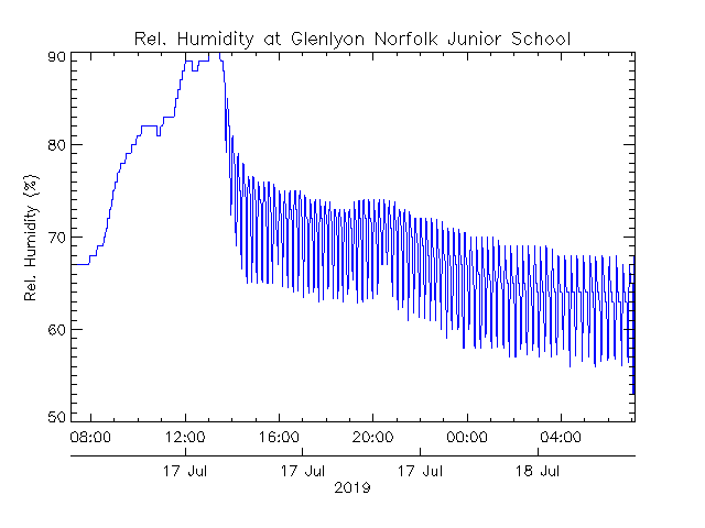 plot of weather data