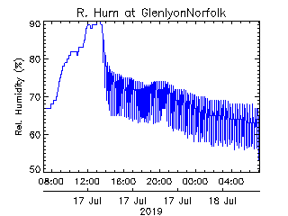 plot of weather data