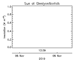 plot of weather data