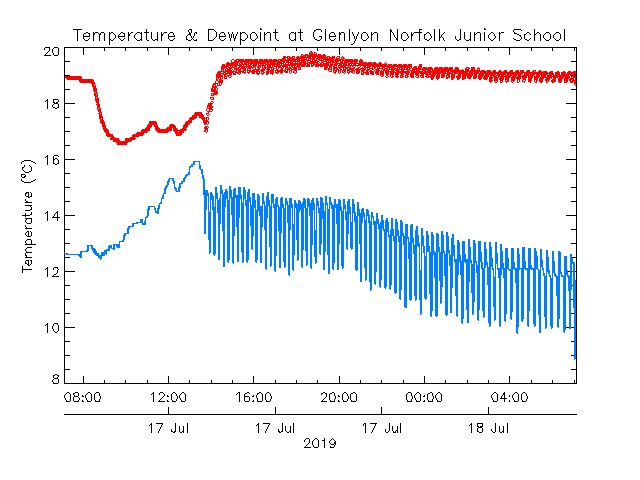 plot of weather data