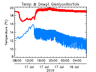 plot of weather data