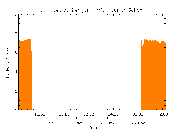 plot of weather data