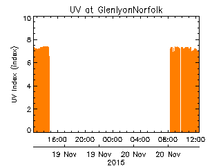 plot of weather data