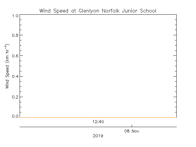 plot of weather data