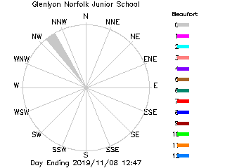 plot of weather data