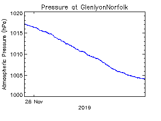 plot of weather data