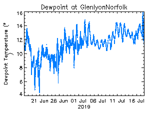 plot of weather data
