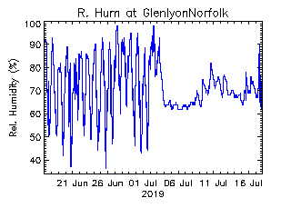 plot of weather data