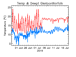 plot of weather data