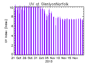 plot of weather data