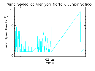 plot of weather data