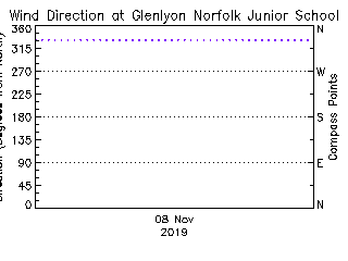 plot of weather data