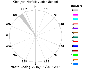 plot of weather data