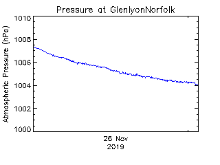 plot of weather data