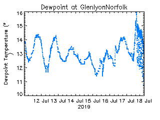 plot of weather data