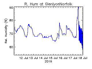 plot of weather data