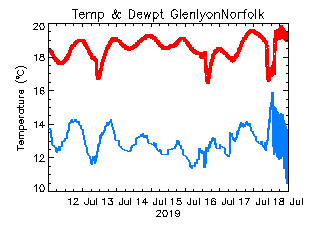 plot of weather data