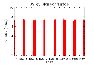 plot of weather data