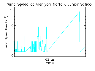 plot of weather data