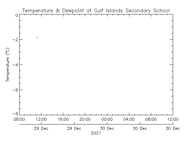 plot of weather data